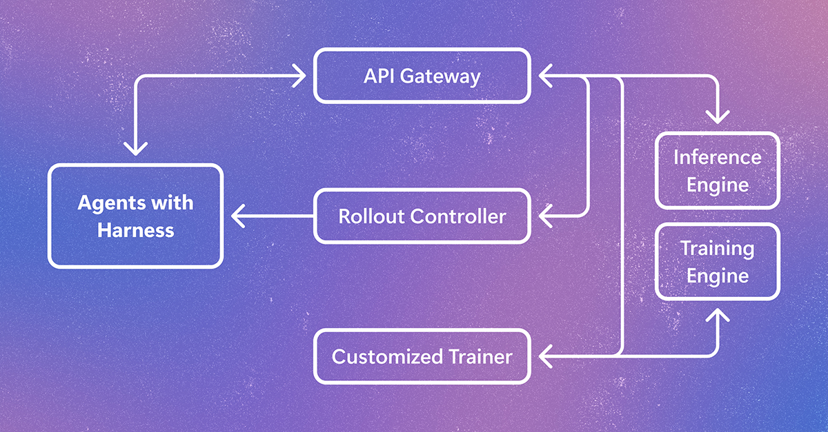 Agent Lightning v1.0: A 3,500-Line Lightweight Agentic RL Framework for Training Agents with Real Harnesses
