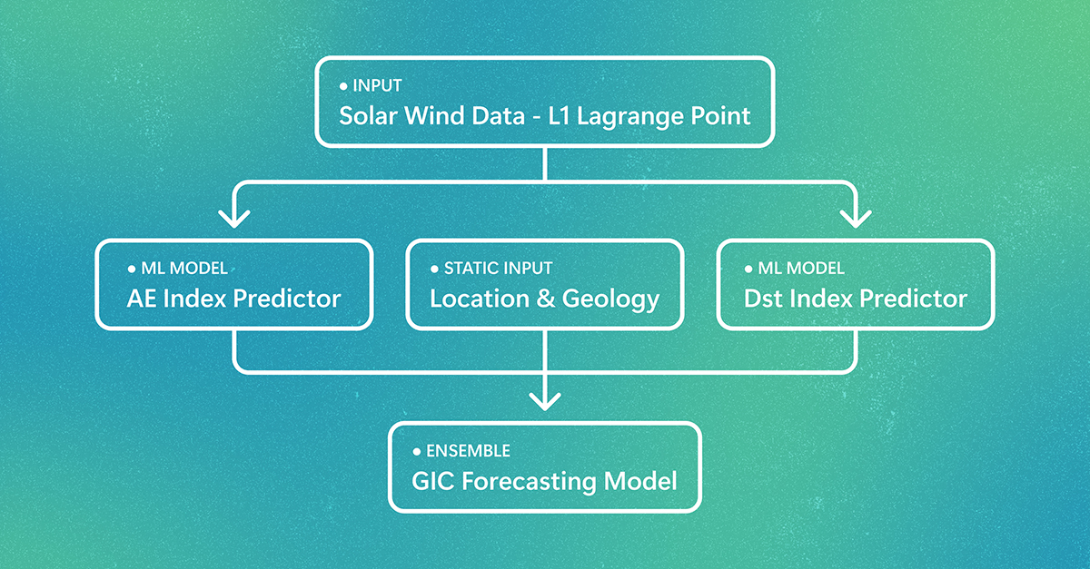 Forecasting space weather risks on power grids