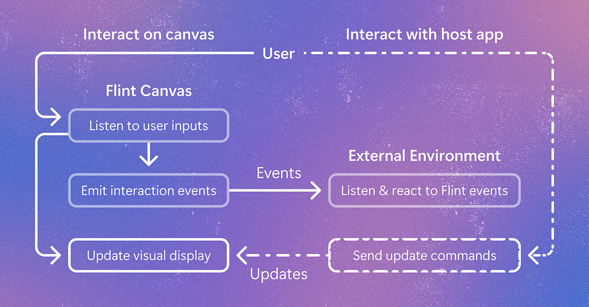 Flint-interactive: A language for creating interactive data visualizations
